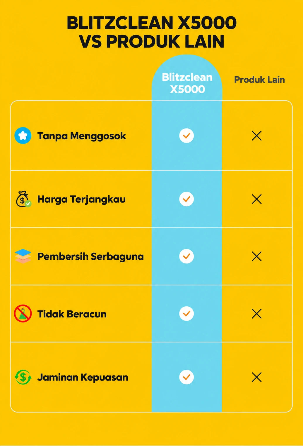 Tabel perbandingan Blitzclean X5000 dan produk lain